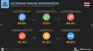 thai consumer accessing online information 2025