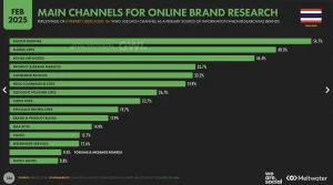 main channels for online brand research thailand 2025
