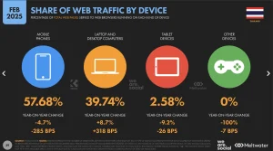 web traffic by device thailand 2025
