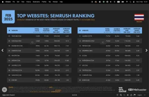 top web thailand semrush ranking